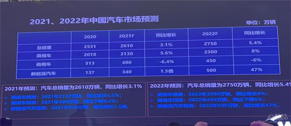 中国汽车工业协会预测：2022年中国新车销售量将达2750万辆