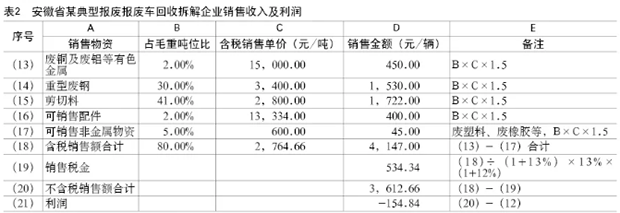 报废机动车辆收购拆解的税收问题与改革建议