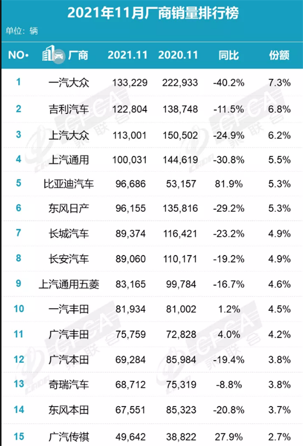11月国内乘汽车使用零售销售量同比下跌12.7%