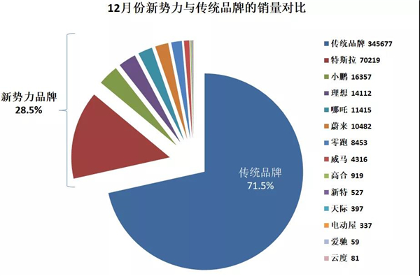 12月新能源乘汽车使用市场剖析：“年尾效应”的助推下完美收官