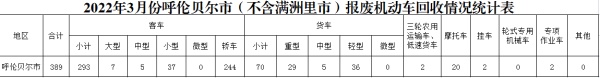 图表解析：2022年1-3月份呼伦贝尔报废机动车辆收购状况