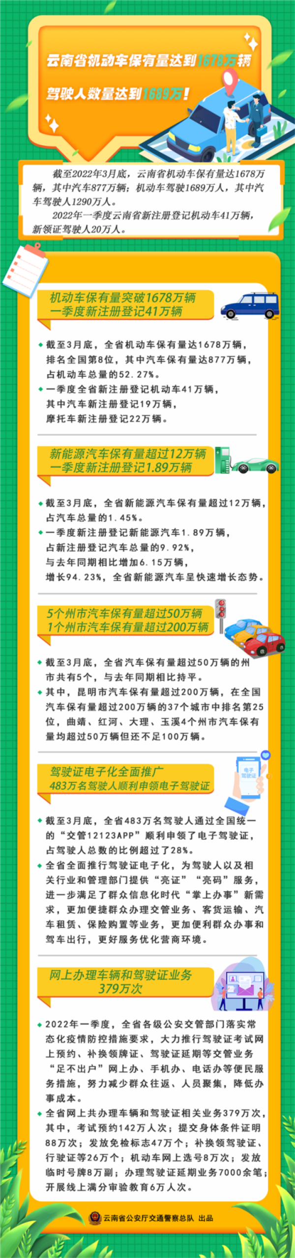 云南机动车辆保有量达1678万辆 排行榜全国第8位