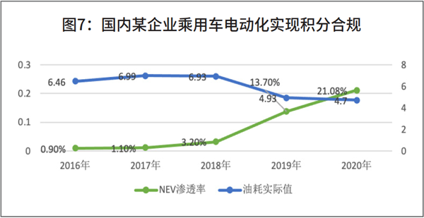 新形势下车企怎么样拟定“双积分”合规方案