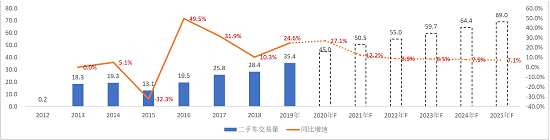 行业研究|重卡二手车交易市场剖析