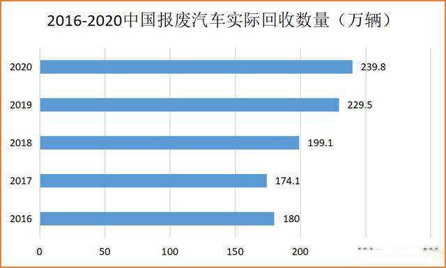 资本正布局再制造产业链，报废车拆解行业迎来迅速增长？