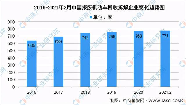 2021年中国报废汽车拆解产业链全景图上中下游市场及企业剖析