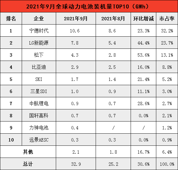 9月全球动力电池装机量Top10：中国占6席，力神上榜即排第9！