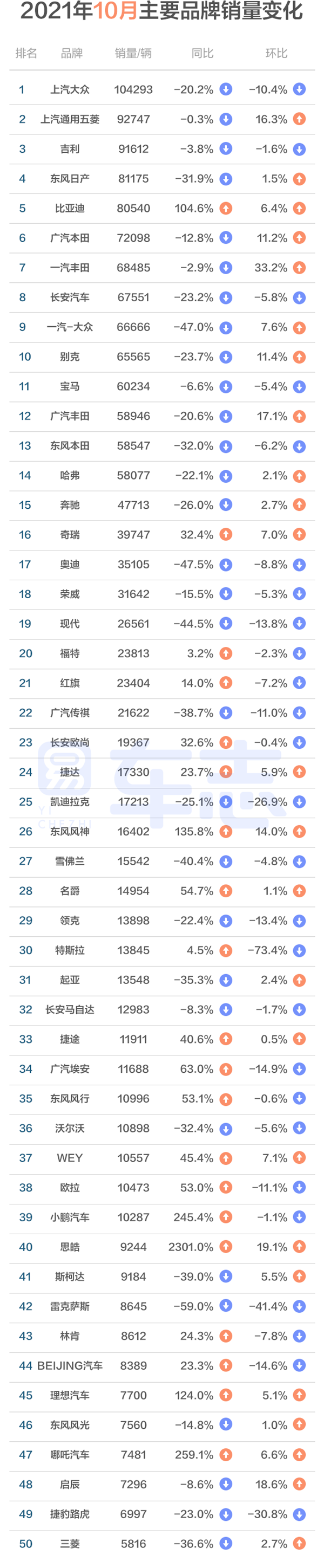 十月乘汽车使用市场运行报告：自主占比创年内新高，新能源增速放缓