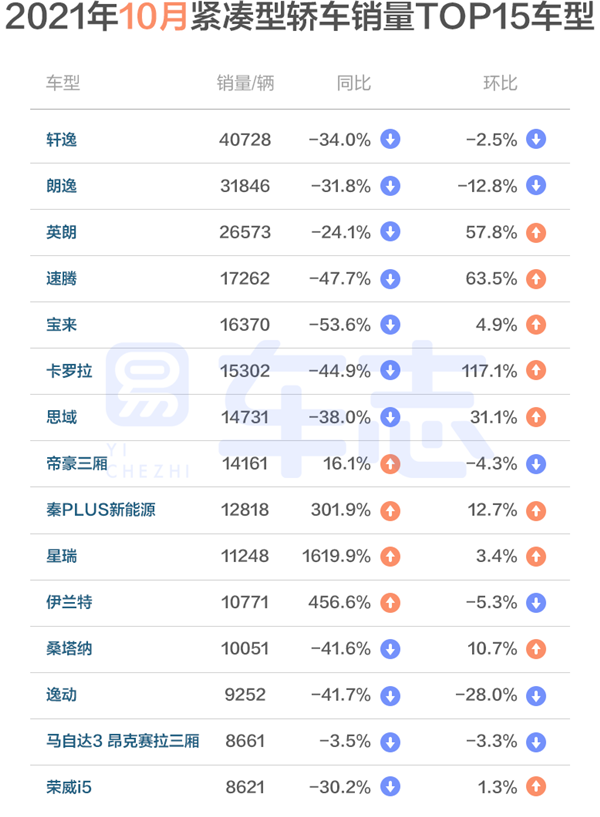 十月乘汽车使用市场运行报告：自主占比创年内新高，新能源增速放缓