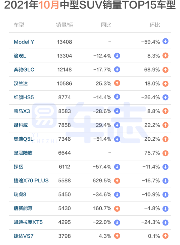 十月乘汽车使用市场运行报告：自主占比创年内新高，新能源增速放缓