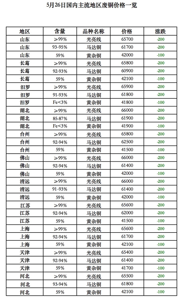 报废汽车拆解收购：废钢、废铝、废铜、废塑料报价明细表