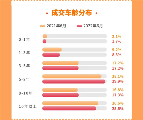 每天拍车发布6月数据报告：异地卖车溢价比率最高超30%