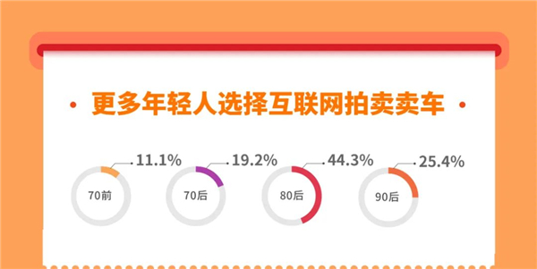 每天拍车发布6月数据报告：异地卖车溢价比率最高超30%