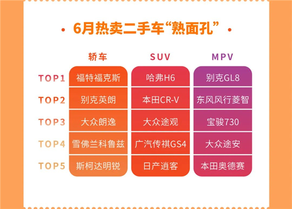 每天拍车发布6月数据报告：异地卖车溢价比率最高超30%