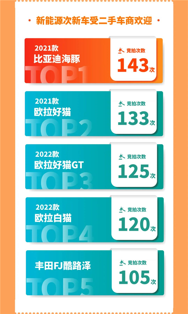 每天拍车发布6月数据报告：异地卖车溢价比率最高超30%