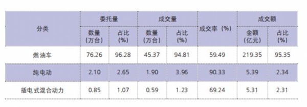 《2021中国机动车辆拍卖市场统计年报》发布：成交额突破230亿，二手新能源车拍卖兴起