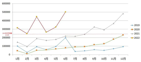 2022年6月份全国新能源乘汽车使用市场上牌数据剖析：新能源销售量再革新高
