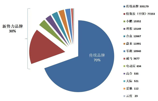 2022年6月份全国新能源乘汽车使用市场上牌数据剖析:新能源销售量再革新高