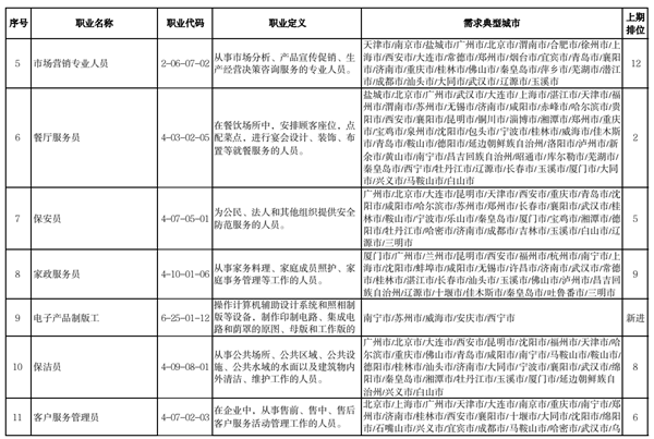 2022年第二季度全国招聘大于求职“最缺工”的100个职业排名，车工升至第三！