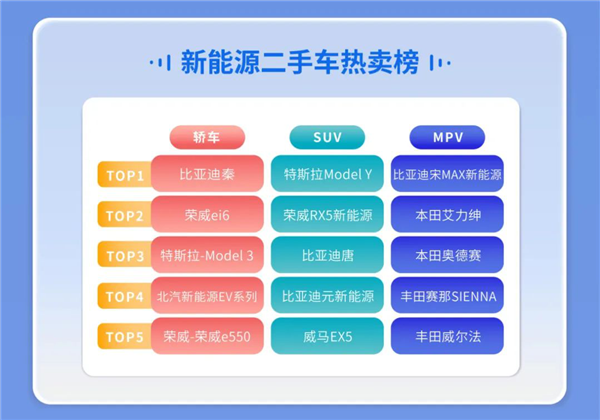 7月二手车在线拍卖数据报告:新能源二手车成交环比增长11%