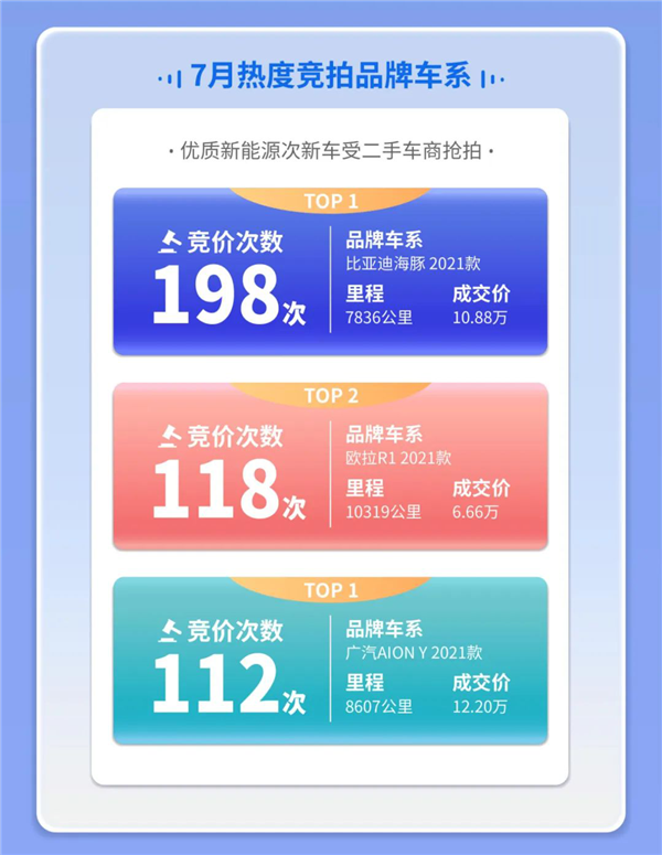 7月二手车在线拍卖数据报告:新能源二手车成交环比增长11%