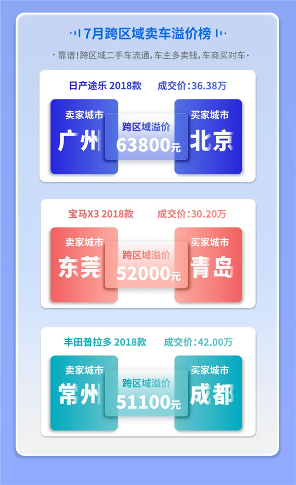 7月二手车在线拍卖数据报告:新能源二手车成交环比增长11%