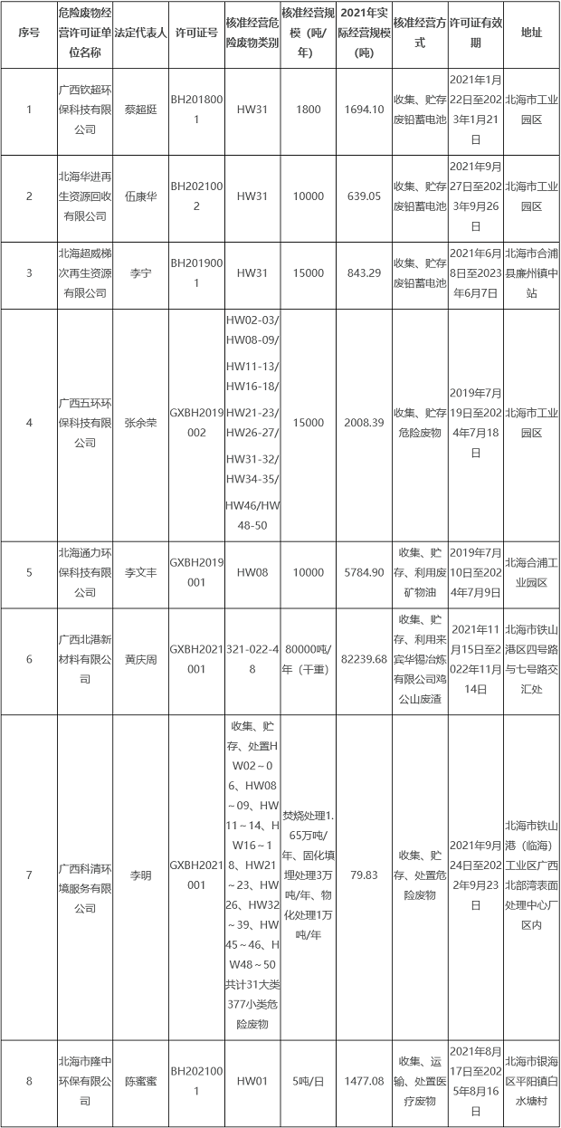 北海发布2021年固体废物污染环境防治信息