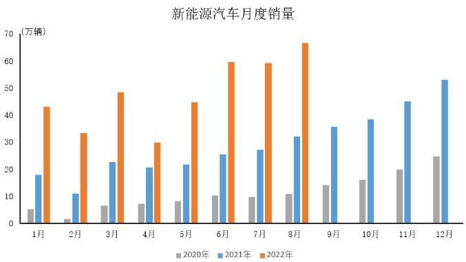 8月数据超预期 新能源汽车9月销售量有望延续高增长